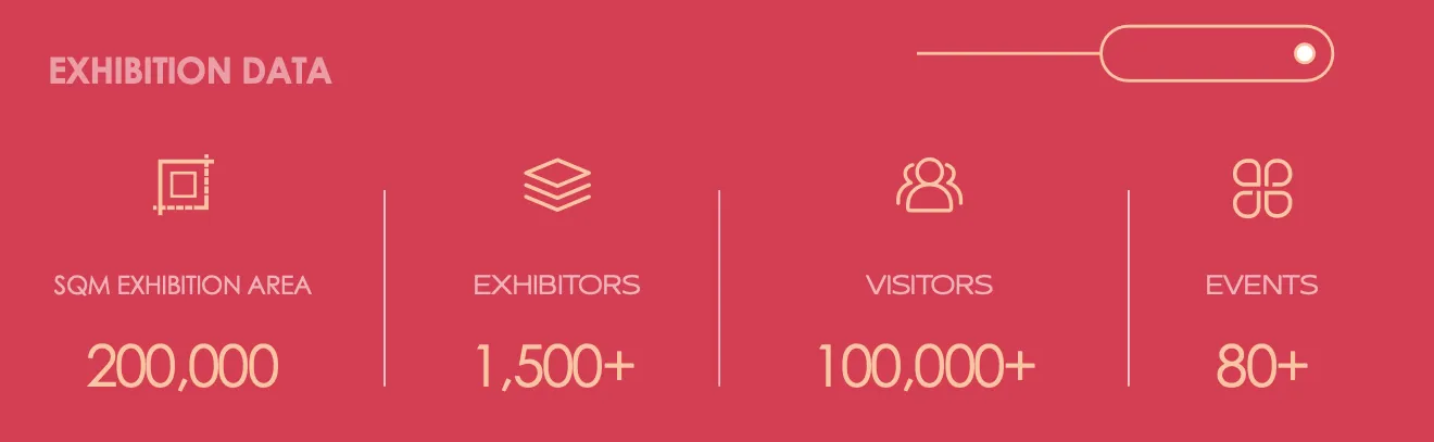 Exhibition data infographic for Hotelex, displayed on a red background with icons and statistics. The data includes a 200,000 sqm exhibition area, over 1,500 exhibitors, more than 100,000 visitors, and 80+ events. Simple icons are used to represent each category: a square for the exhibition area, stacked layers for exhibitors, a group of people for visitors, and a network-like symbol for events.