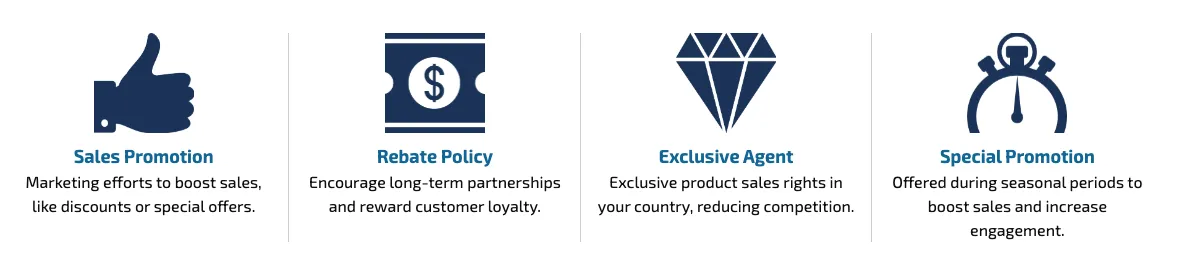 An infographic showcasing Skadi's core advantages with four icons and descriptions. 'Sales Promotion' features a thumbs-up icon and describes marketing efforts like discounts and special offers. 'Rebate Policy' with a dollar bill icon highlights rewards for customer loyalty and long-term partnerships. 'Exclusive Agent' with a diamond icon offers exclusive product sales rights in specific regions, reducing competition. 'Special Promotion' with a stopwatch icon refers to seasonal offers aimed at boosting sales and engagement.